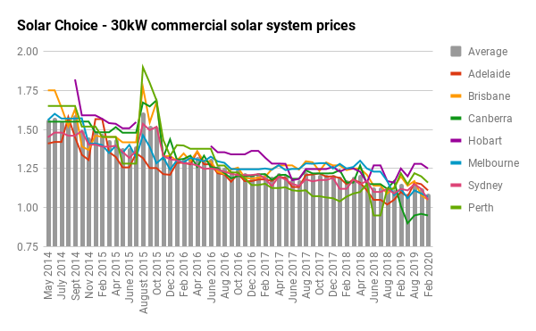 30kw historical commercial solar prices by city