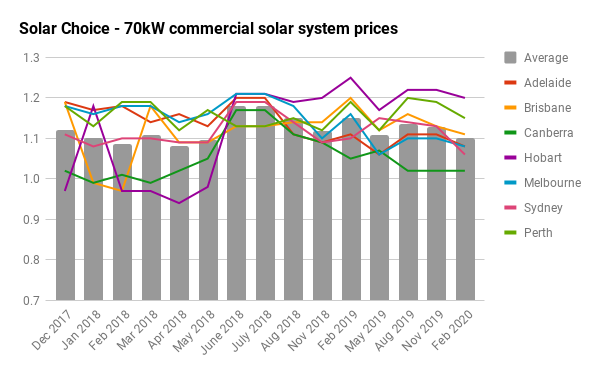 70kw historical commercial solar prices by city