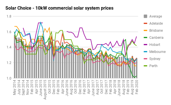 10kw historical commercial solar prices by city