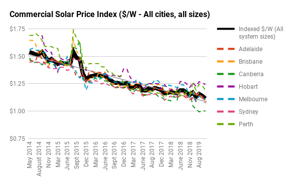 Commercial Solar Price index