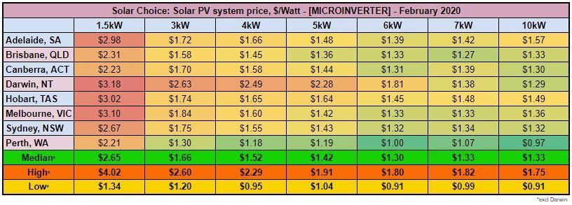 Solar Choice Microinverter System Price per watt February 2020