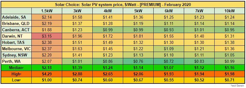 Solar Choice Premium System Price per Watt February 2020