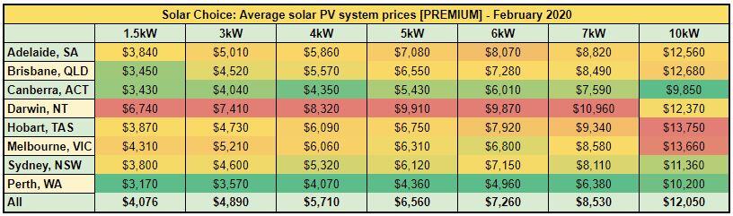 Solar Choice Premium System Prices February 2020