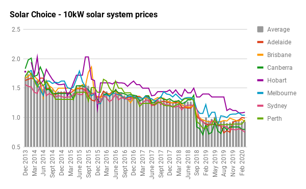 10KW SOLAR SYSTEM PRICE