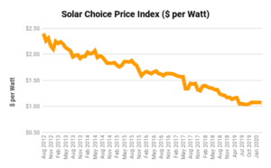 Solar Choice Price Index - Prices per watt
