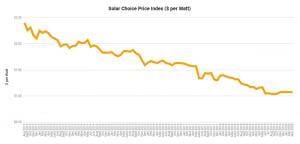 Solar Choice Price Index - prices per watt