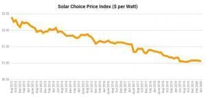 History of Solar Panel Costs in Australia - line graph