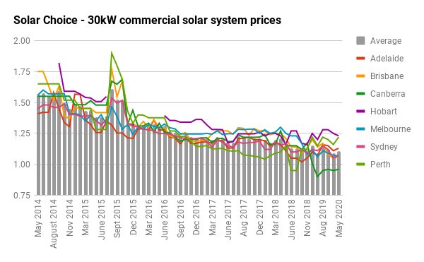 30kw historical commercial solar prices by city