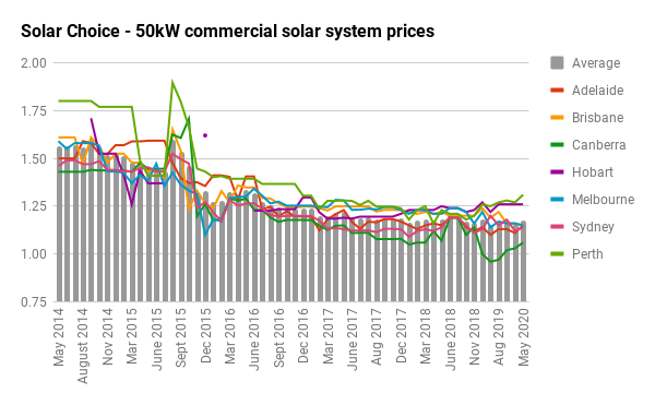 50kw historical commercial solar prices by city