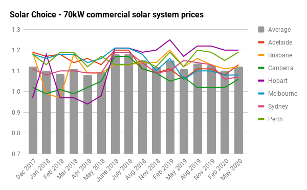 70kw historical commercial solar prices by city