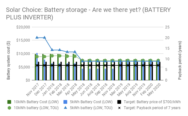 Battery storage price history