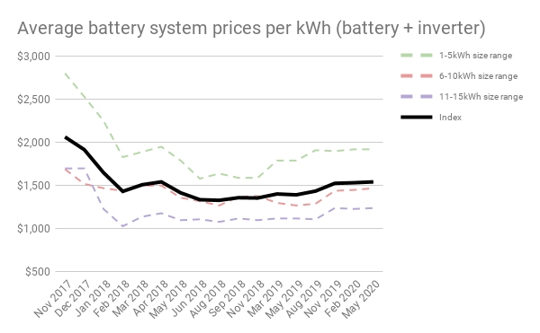 Battery system prices per kWH