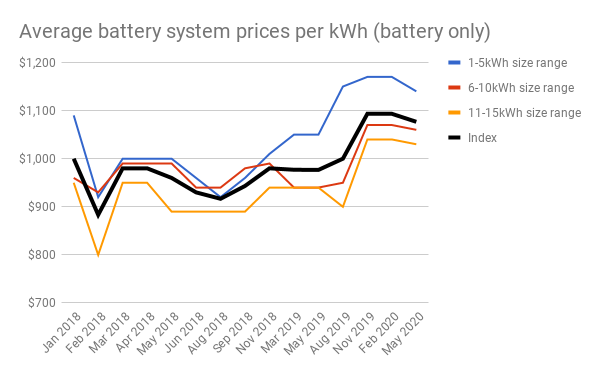 Average battery only system prices per kwh