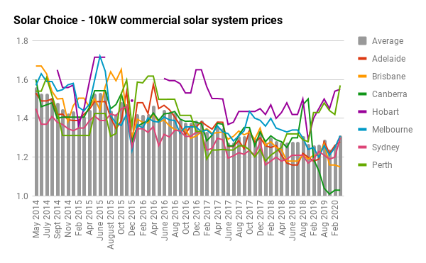 10kw historical commercial solar prices by city