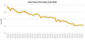 History of Solar Panel Costs in Australia - line graph