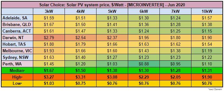 micro inverter price index