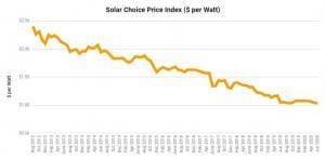 History of Solar Panel Costs in Australia - line graph