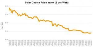 Solar Choice Residential Price Index- Overview - Dec 2021