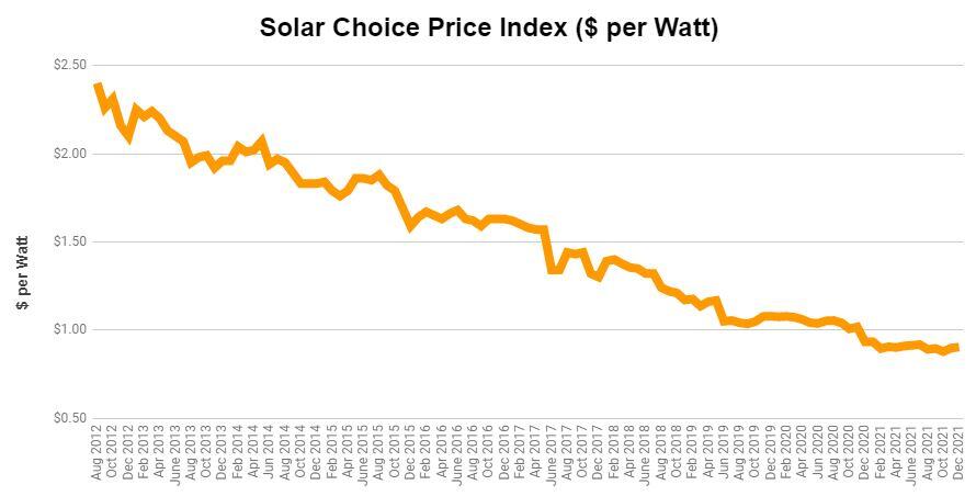 Solar Choice Residential Price Index- Overview - Dec 2021