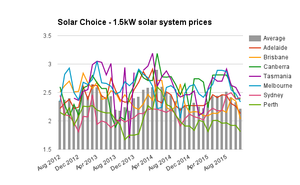 1-5 solar system prices Nov 2015 updated