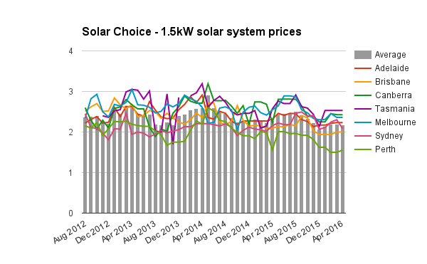 1-5kW residential solar system prices April 2016