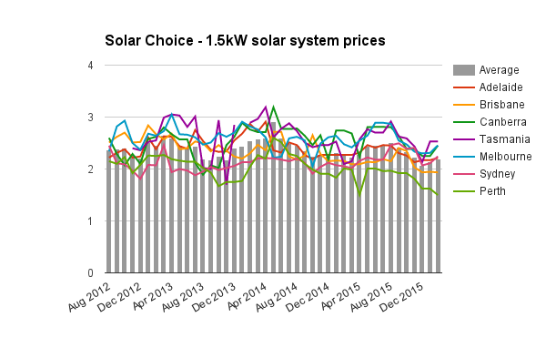 1-5kW residential solar system prices Feb 2016