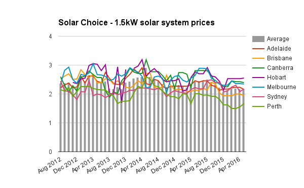 1-5kW solar system prices May 2016