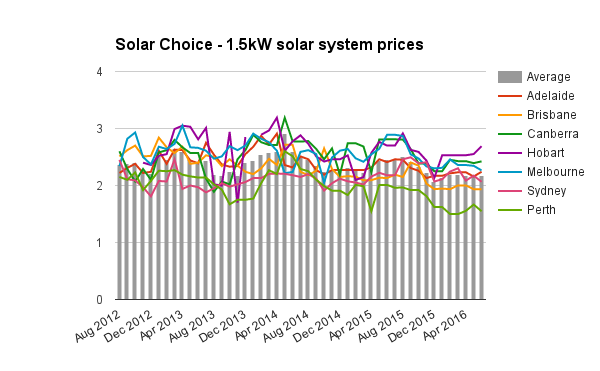 1-5kW solar system prices historic June 2016