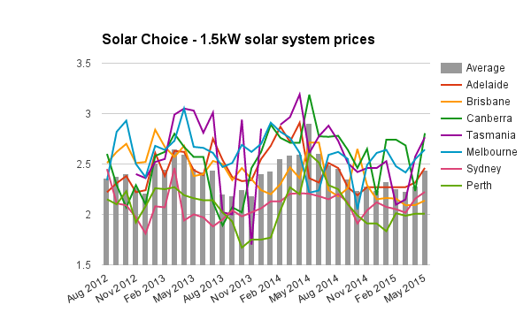 1-5kw solar system prices May 2015