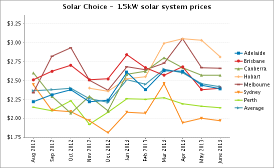 1.5kw solar system prices june 2013