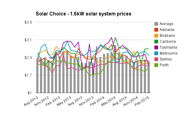 1.5kW solar system prices February 2015