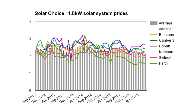 1.5kW solar system prices July 2016