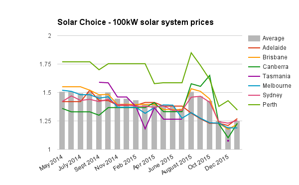 100kW commercial solar PV system prices Jan 2016