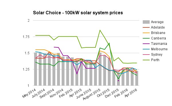 100kW commercial solar system prices April 2016