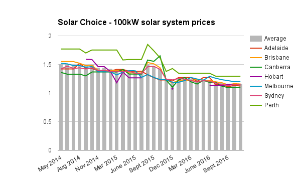 100kw-commercial-solar-system-prices-dec-2016