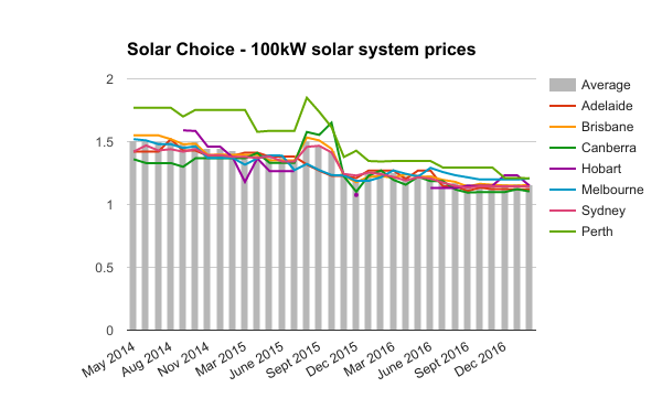 100kW commercial solar system prices Feb 2017