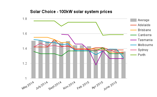 100kW commercial solar system prices July 2015