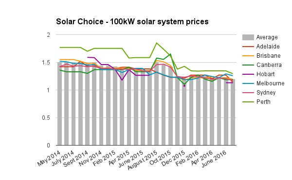 100kW commercial solar system prices July 2016