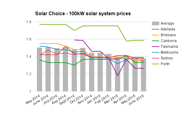 100kW commercial solar system prices June 2015