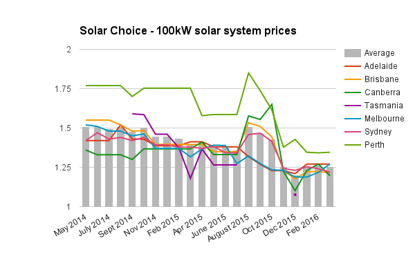 100kW commercial solar system prices March 2016