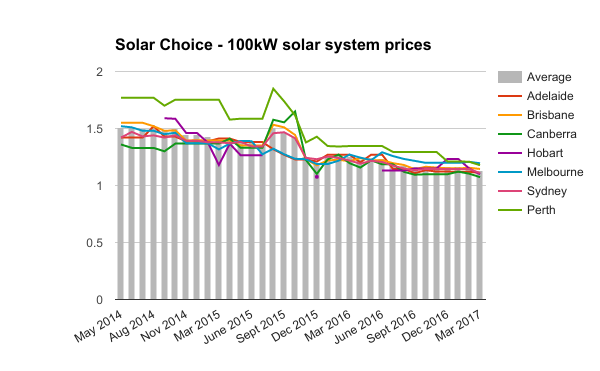 100kW commercial solar system prices March 2017