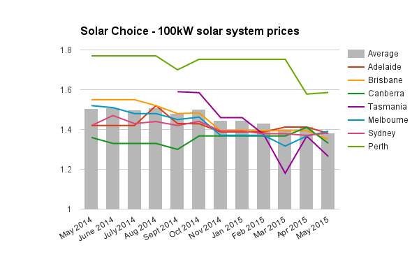 100kW commercial solar system prices May 2015