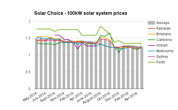 100kW commercial solar system prices May 2016