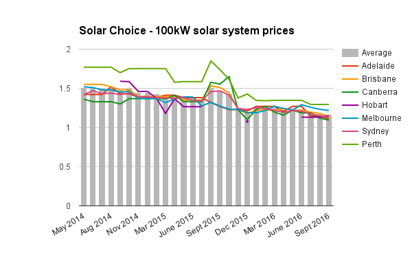 100kw-commercial-solar-system-prices-sept-2016