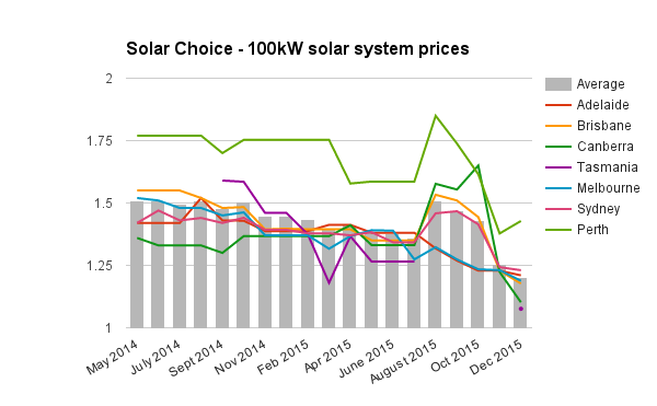 100kW commercial system prices Dec 2015