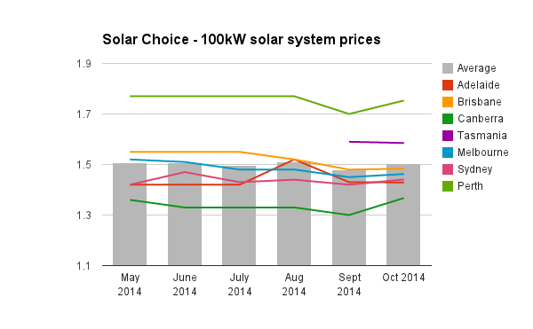 100kW solar PV system prices Oct 2014