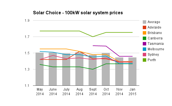 100kW solar system prices Jan 2015