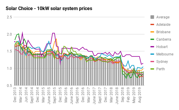 10kw Solar Power Systems Price Output And Returns Solar