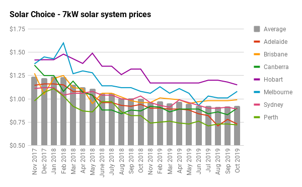 7kw Solar Systems Compare Prices Installers Solar Choice