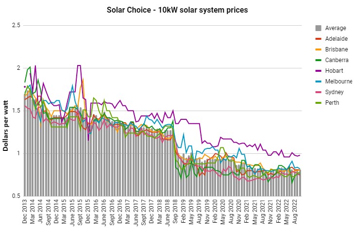 10kW Solar system price history from 2013 to October 2022